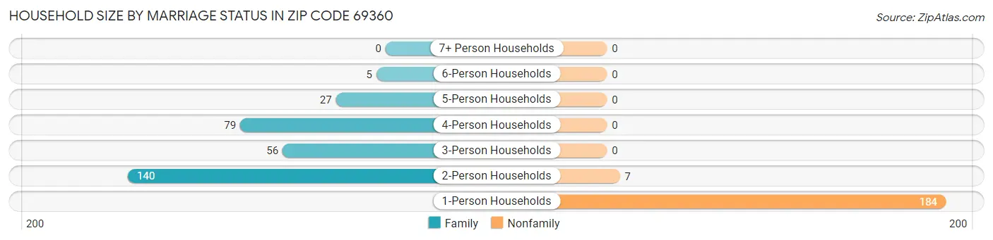 Household Size by Marriage Status in Zip Code 69360