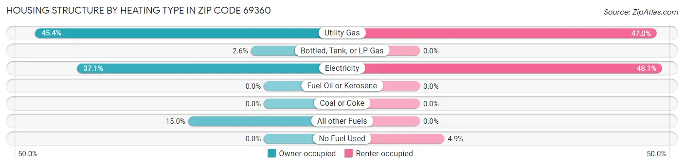 Housing Structure by Heating Type in Zip Code 69360