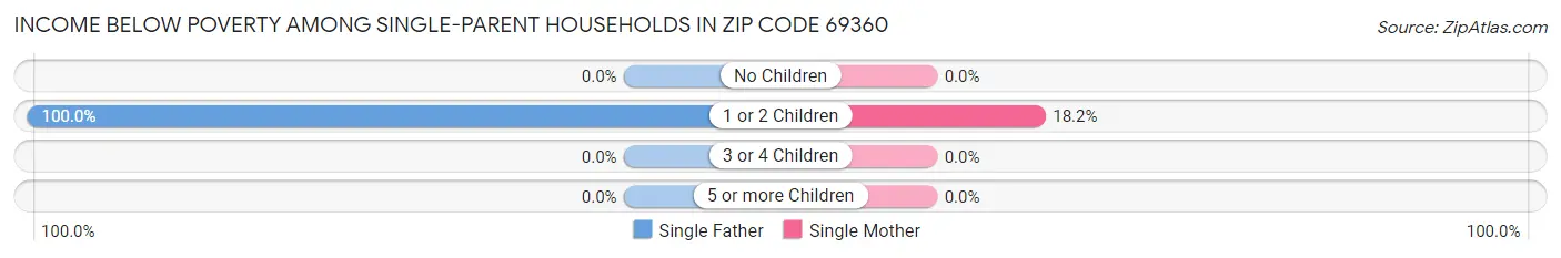 Income Below Poverty Among Single-Parent Households in Zip Code 69360