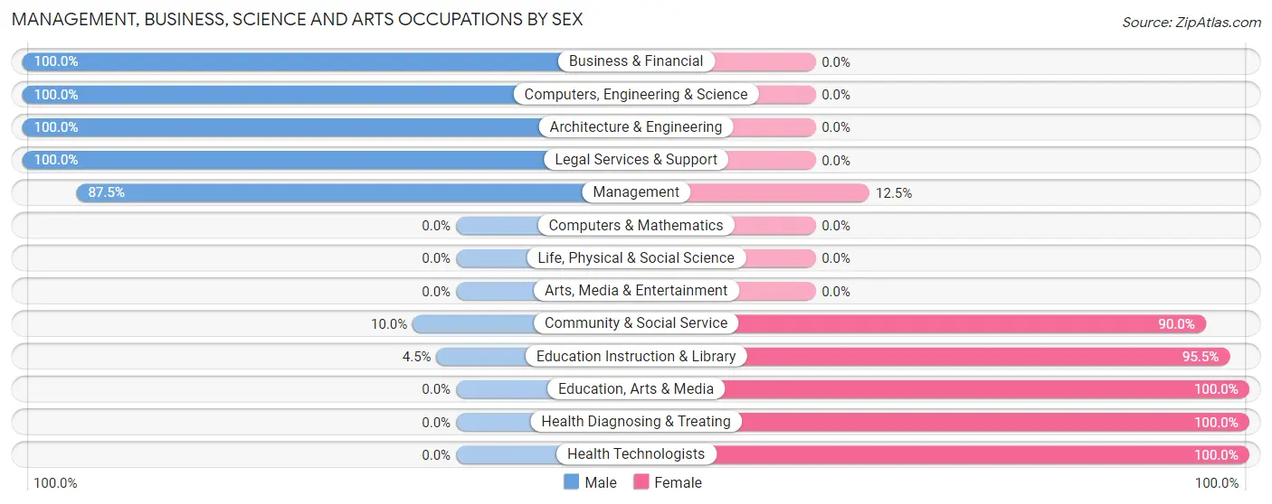 Management, Business, Science and Arts Occupations by Sex in Zip Code 69360