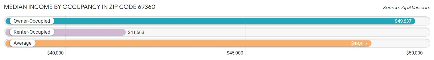 Median Income by Occupancy in Zip Code 69360