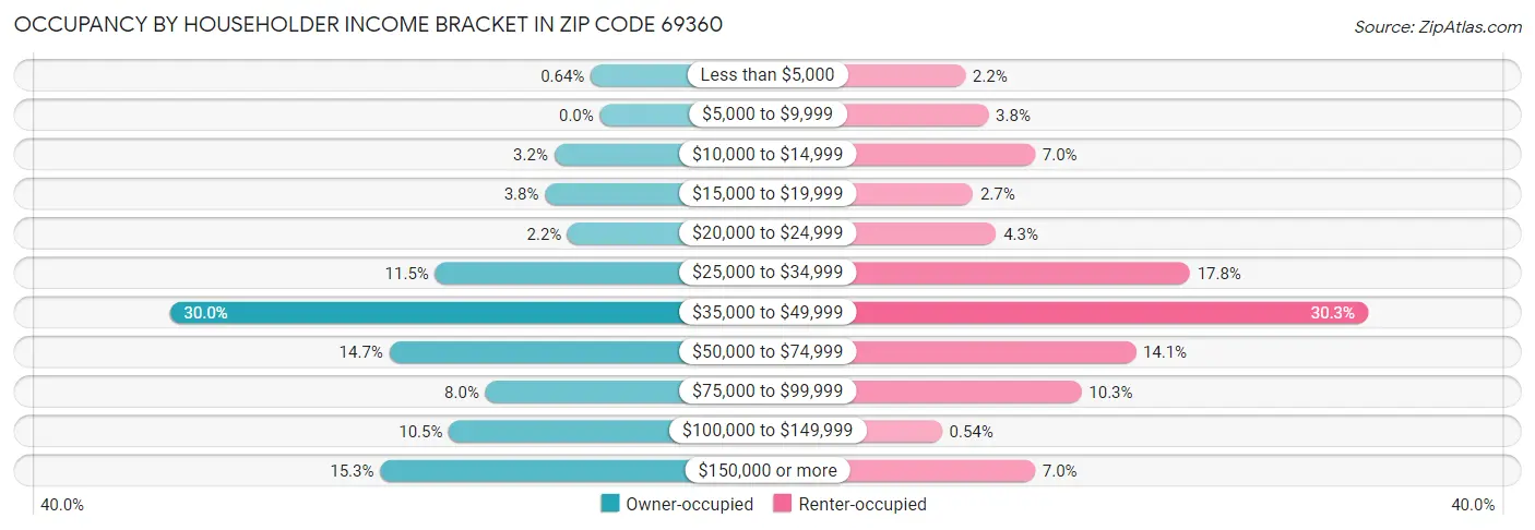 Occupancy by Householder Income Bracket in Zip Code 69360