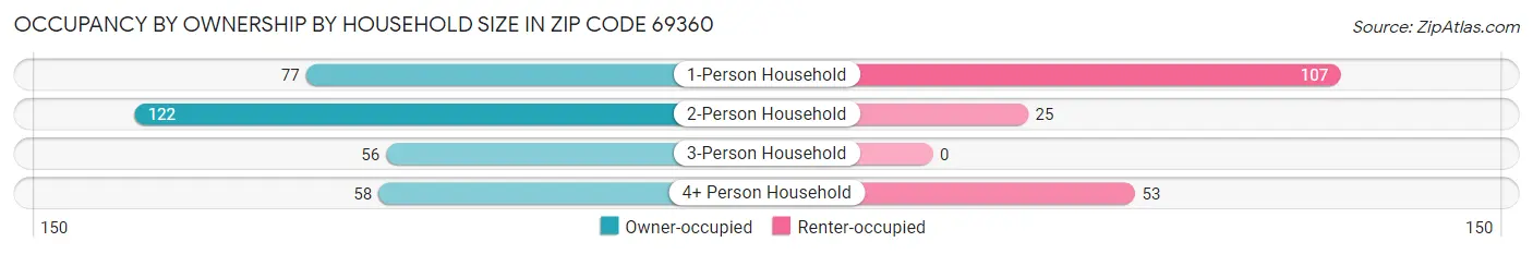 Occupancy by Ownership by Household Size in Zip Code 69360