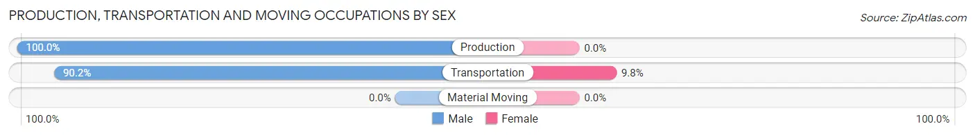 Production, Transportation and Moving Occupations by Sex in Zip Code 69360