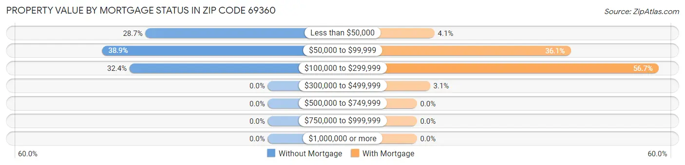 Property Value by Mortgage Status in Zip Code 69360
