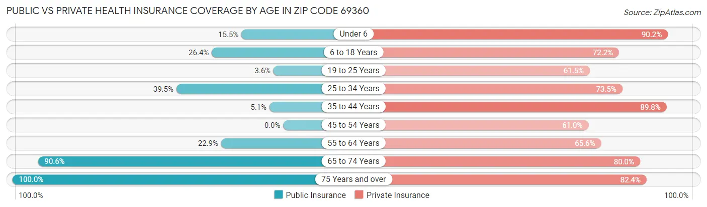 Public vs Private Health Insurance Coverage by Age in Zip Code 69360