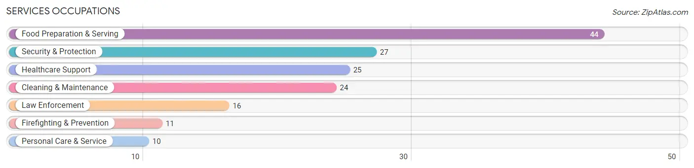 Services Occupations in Zip Code 69360