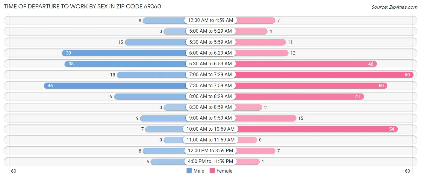 Time of Departure to Work by Sex in Zip Code 69360