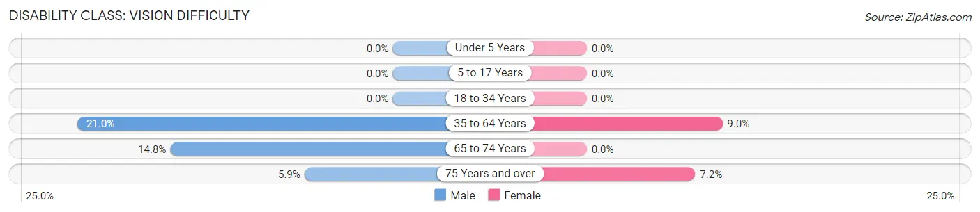 Disability in Zip Code 69360: <span>Vision Difficulty</span>