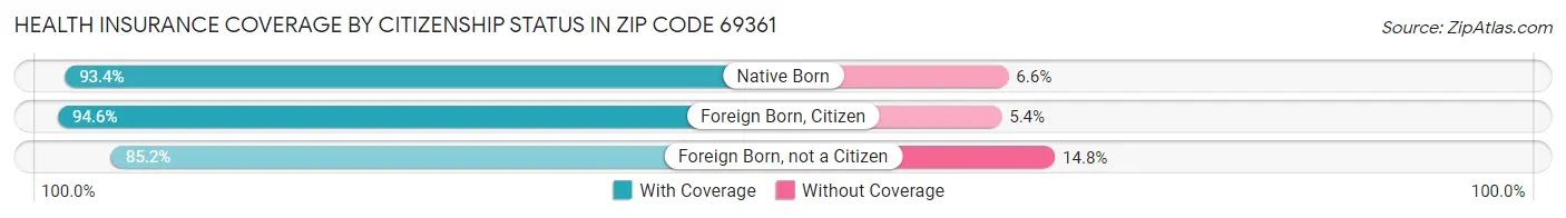 Health Insurance Coverage by Citizenship Status in Zip Code 69361