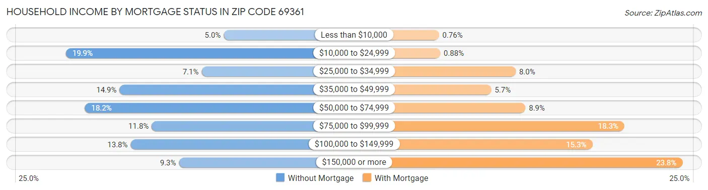 Household Income by Mortgage Status in Zip Code 69361