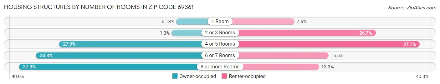 Housing Structures by Number of Rooms in Zip Code 69361