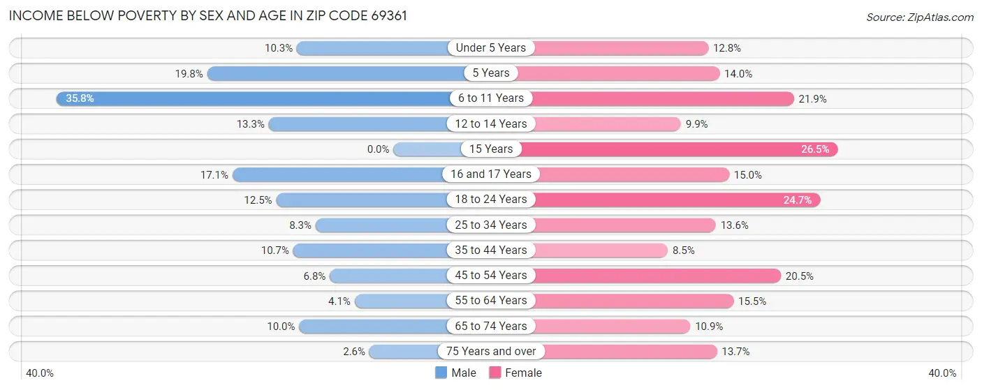Income Below Poverty by Sex and Age in Zip Code 69361