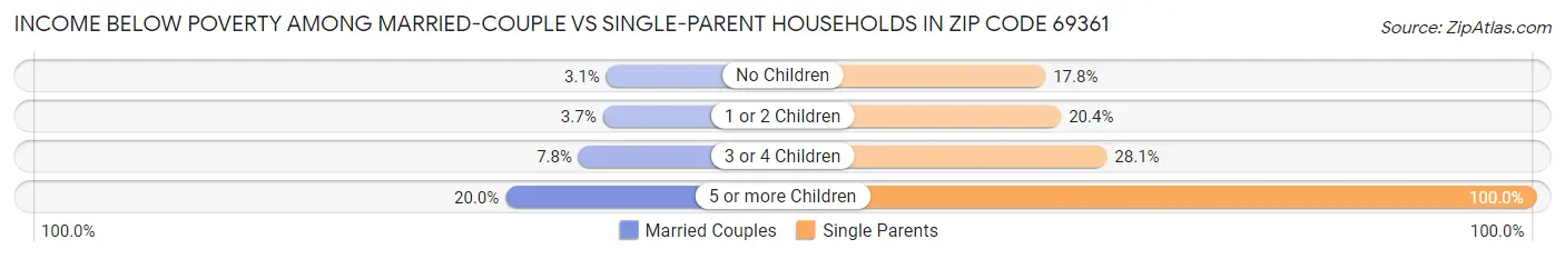 Income Below Poverty Among Married-Couple vs Single-Parent Households in Zip Code 69361