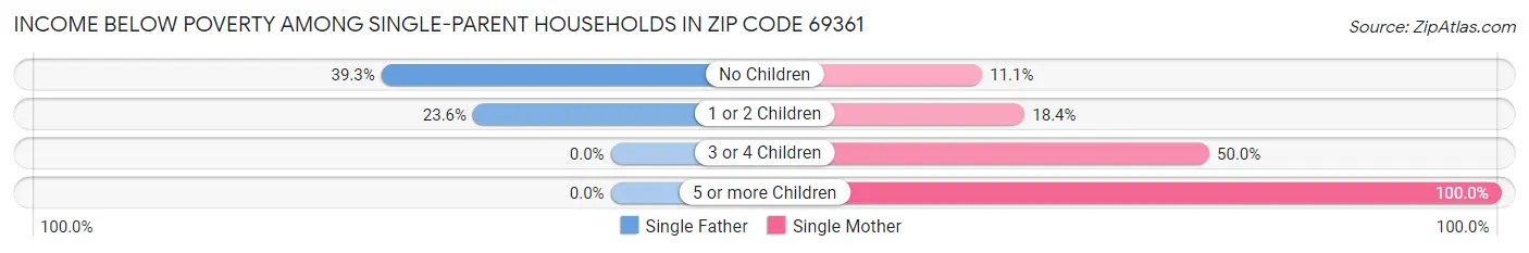 Income Below Poverty Among Single-Parent Households in Zip Code 69361