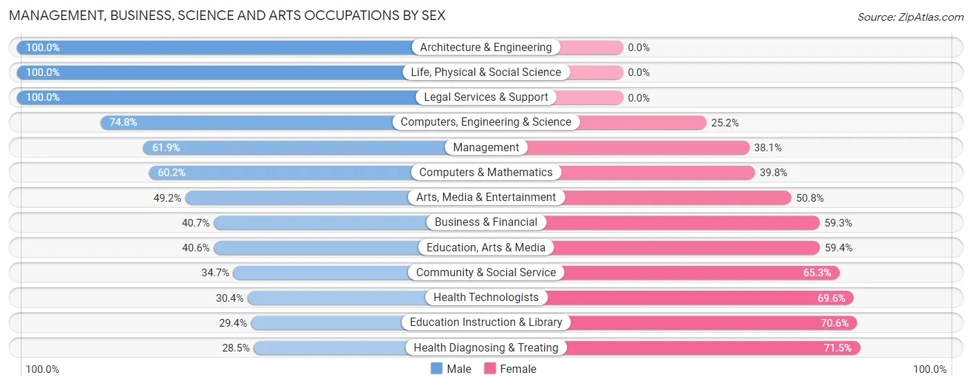 Management, Business, Science and Arts Occupations by Sex in Zip Code 69361