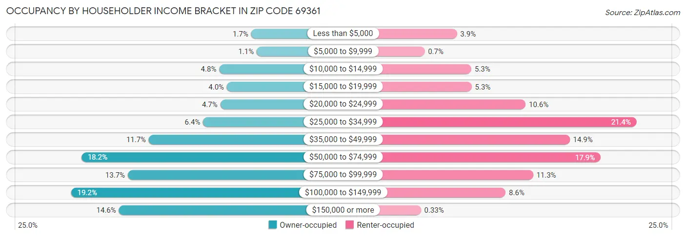 Occupancy by Householder Income Bracket in Zip Code 69361