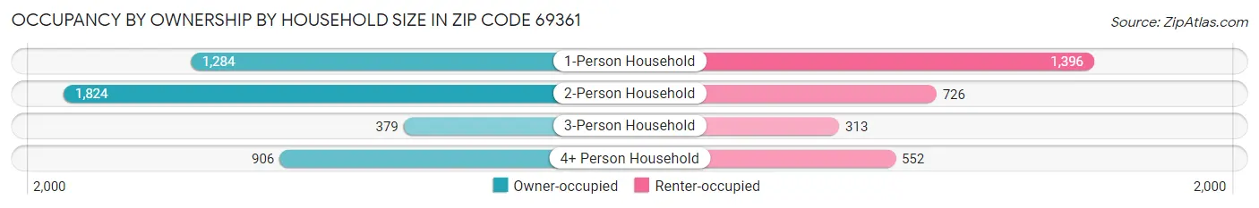 Occupancy by Ownership by Household Size in Zip Code 69361