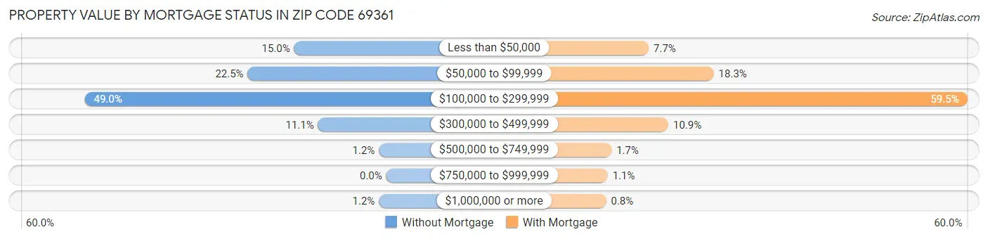Property Value by Mortgage Status in Zip Code 69361