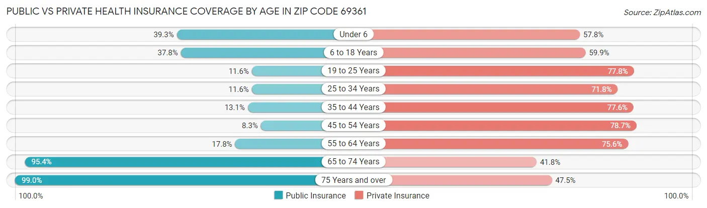 Public vs Private Health Insurance Coverage by Age in Zip Code 69361