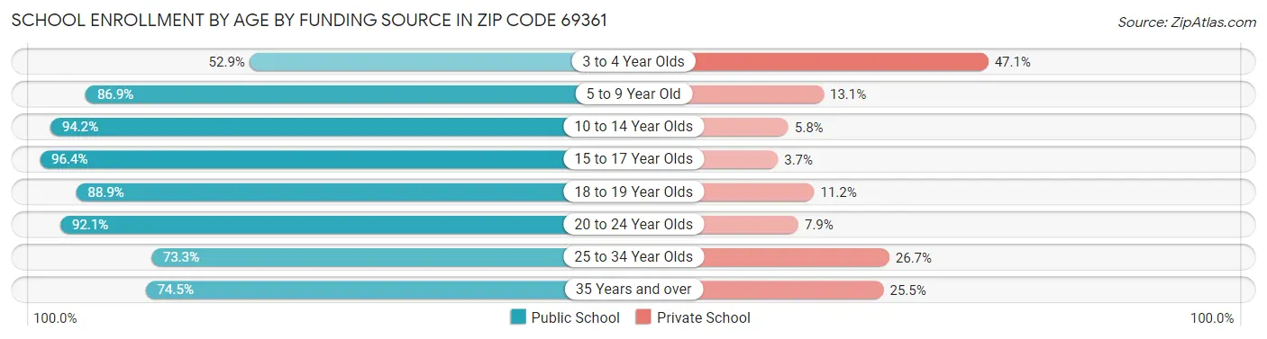 School Enrollment by Age by Funding Source in Zip Code 69361