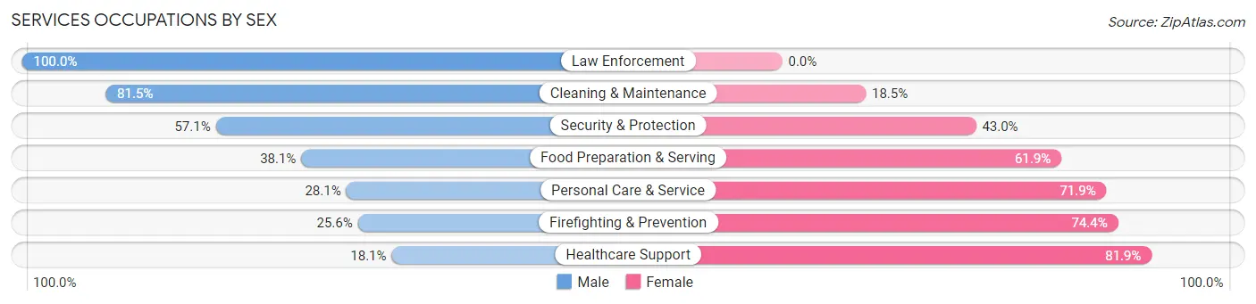 Services Occupations by Sex in Zip Code 69361