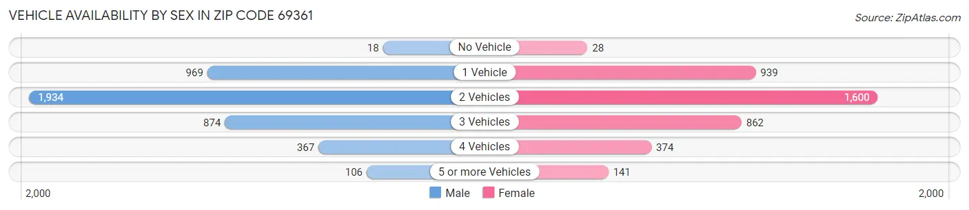 Vehicle Availability by Sex in Zip Code 69361