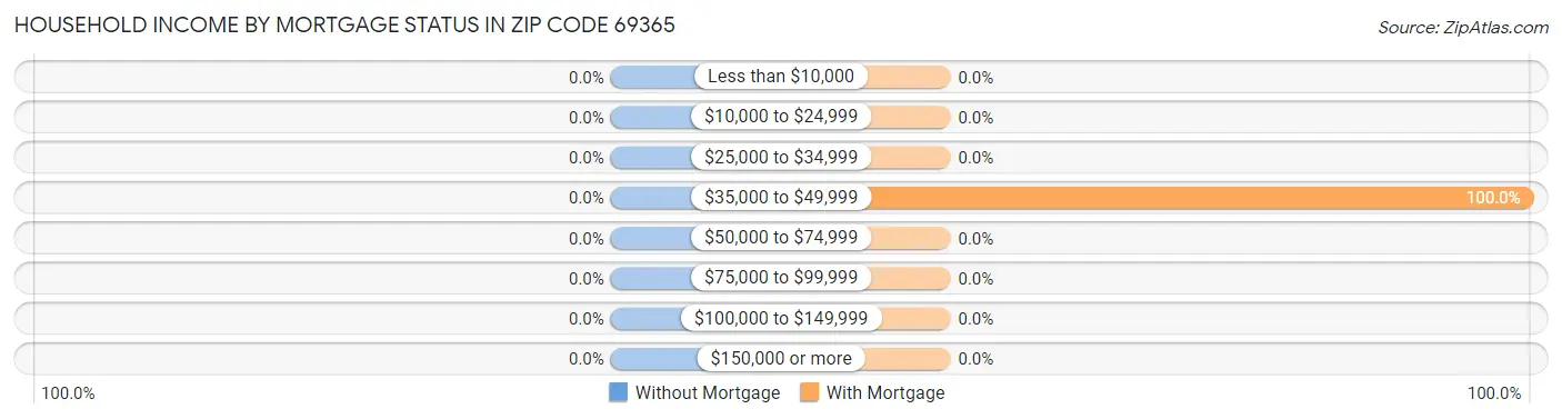 Household Income by Mortgage Status in Zip Code 69365