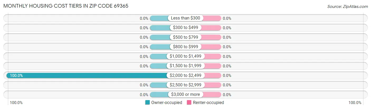 Monthly Housing Cost Tiers in Zip Code 69365