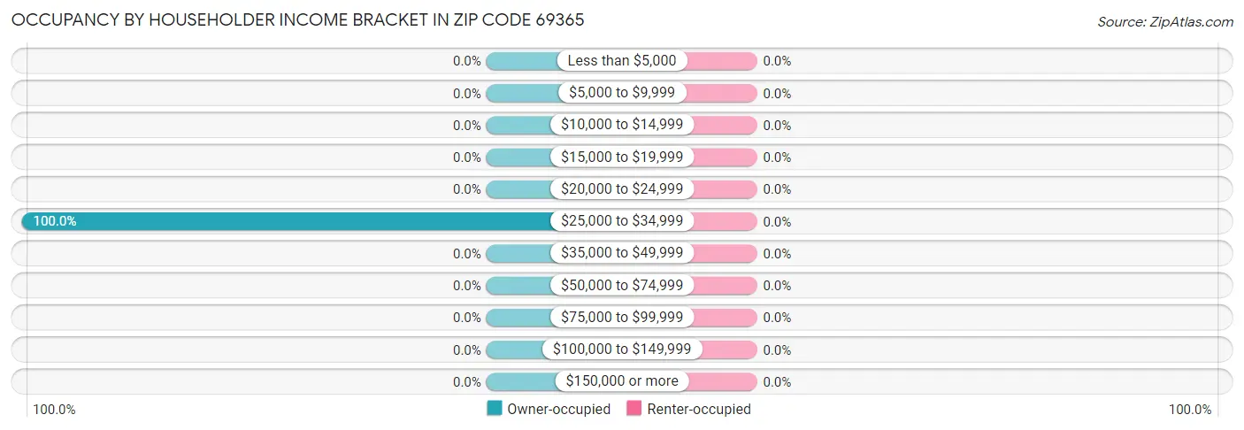 Occupancy by Householder Income Bracket in Zip Code 69365