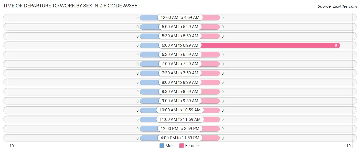 Time of Departure to Work by Sex in Zip Code 69365