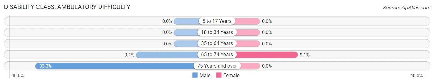 Disability in Zip Code 69366: <span>Ambulatory Difficulty</span>