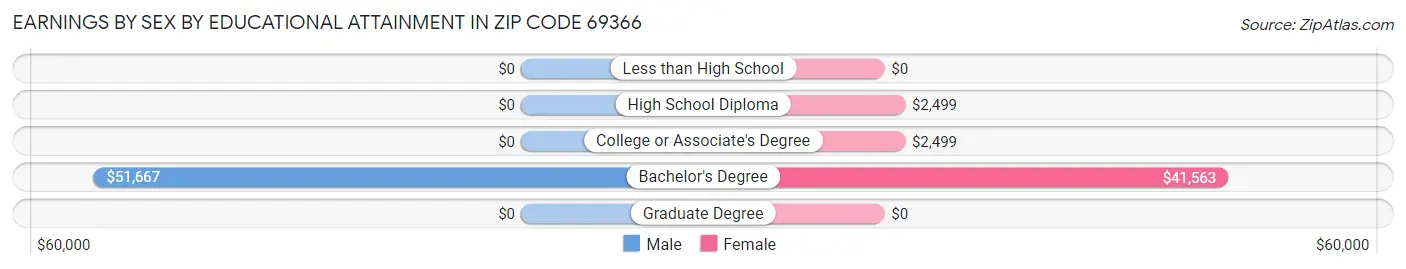 Earnings by Sex by Educational Attainment in Zip Code 69366