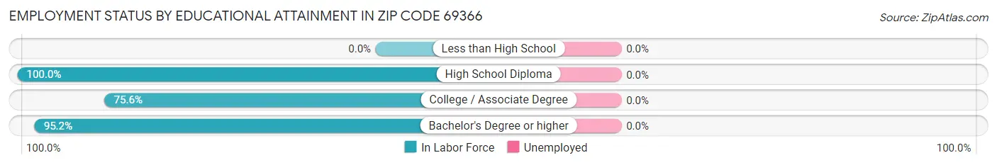 Employment Status by Educational Attainment in Zip Code 69366