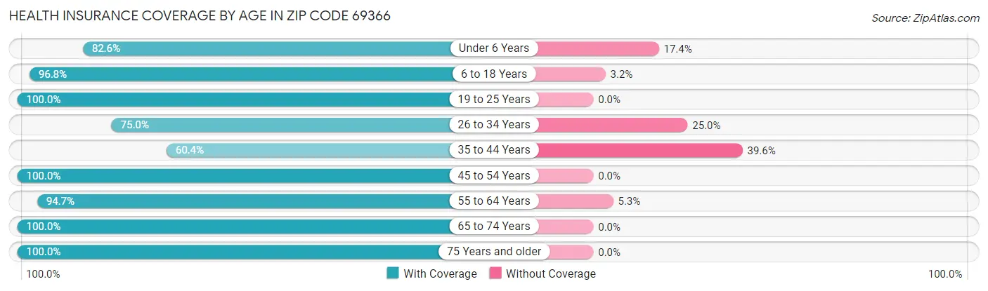 Health Insurance Coverage by Age in Zip Code 69366