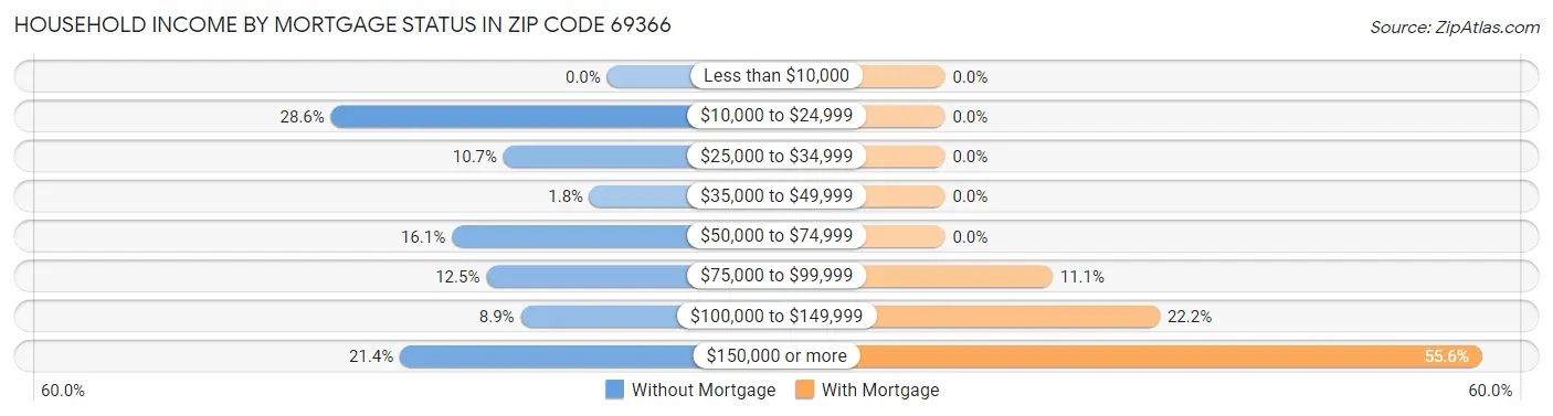 Household Income by Mortgage Status in Zip Code 69366