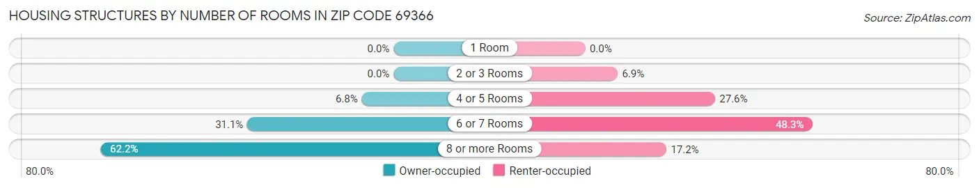 Housing Structures by Number of Rooms in Zip Code 69366