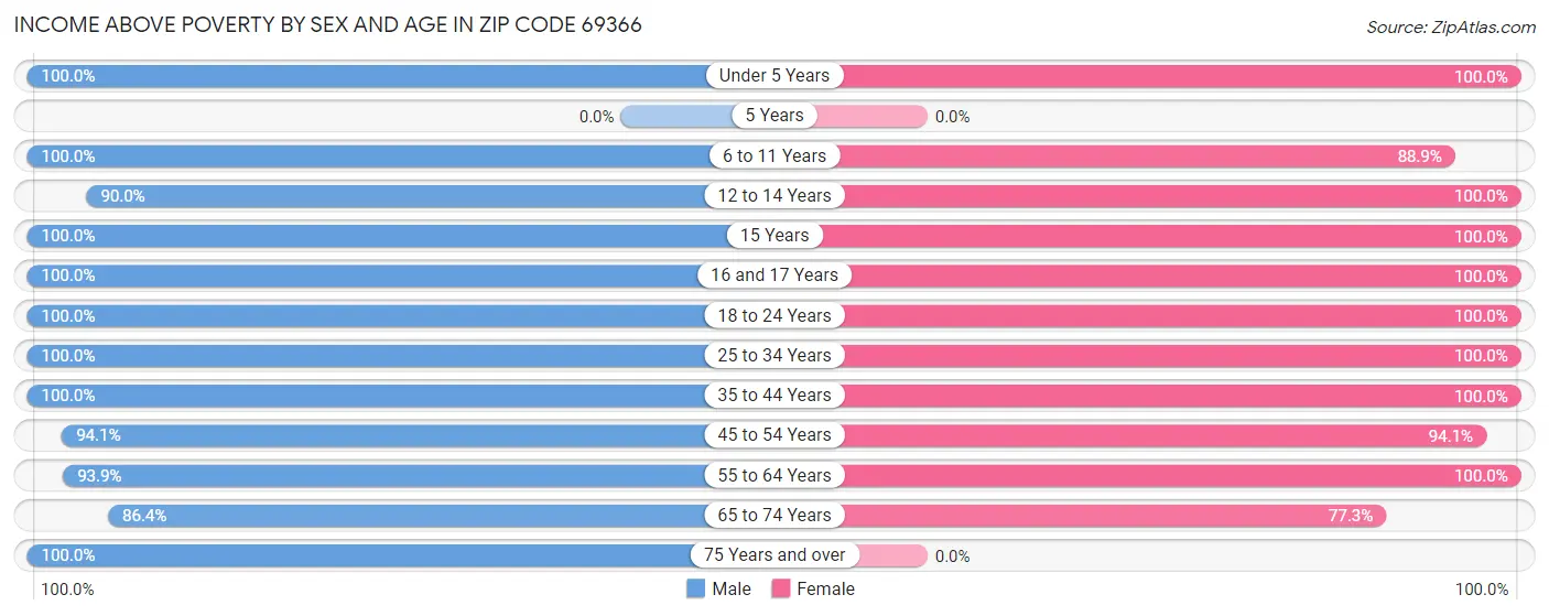 Income Above Poverty by Sex and Age in Zip Code 69366