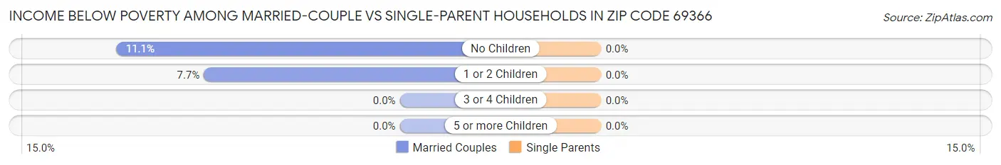 Income Below Poverty Among Married-Couple vs Single-Parent Households in Zip Code 69366