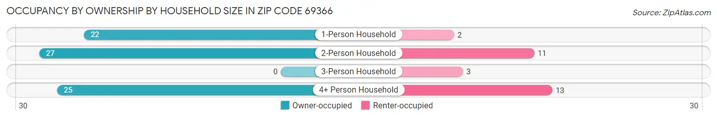 Occupancy by Ownership by Household Size in Zip Code 69366