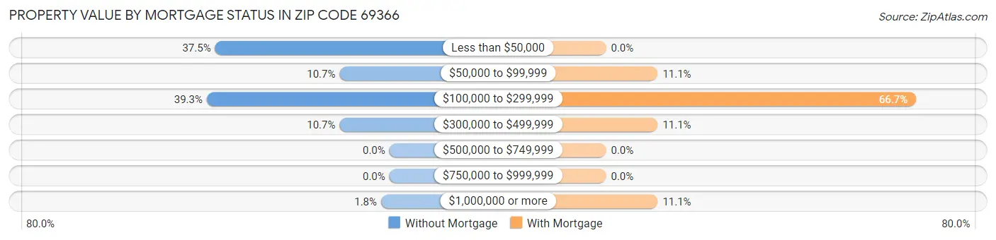 Property Value by Mortgage Status in Zip Code 69366