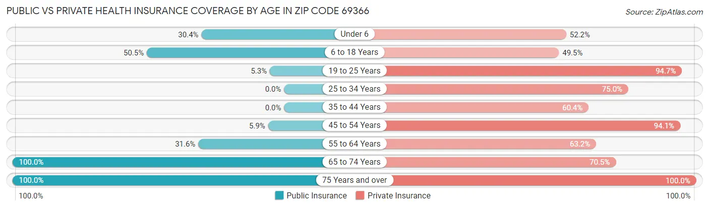 Public vs Private Health Insurance Coverage by Age in Zip Code 69366