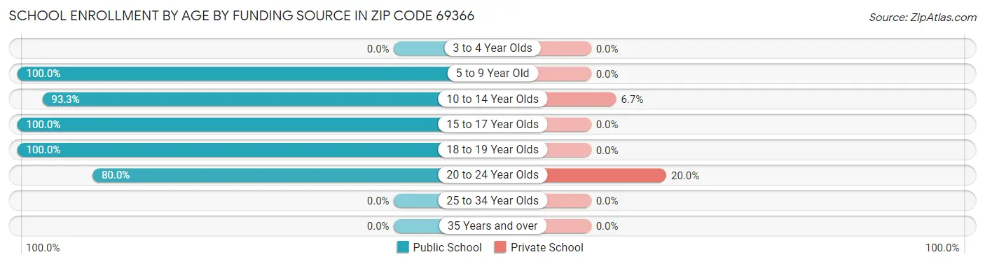 School Enrollment by Age by Funding Source in Zip Code 69366
