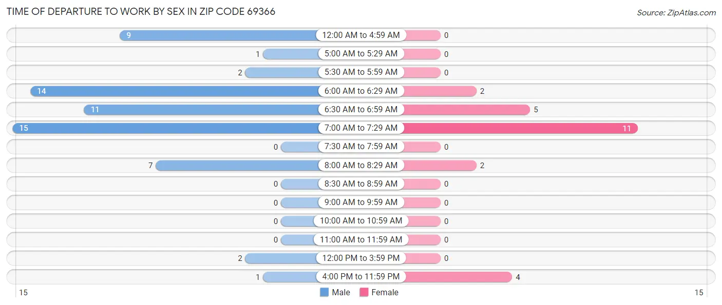 Time of Departure to Work by Sex in Zip Code 69366