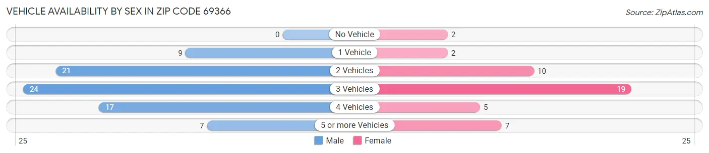 Vehicle Availability by Sex in Zip Code 69366