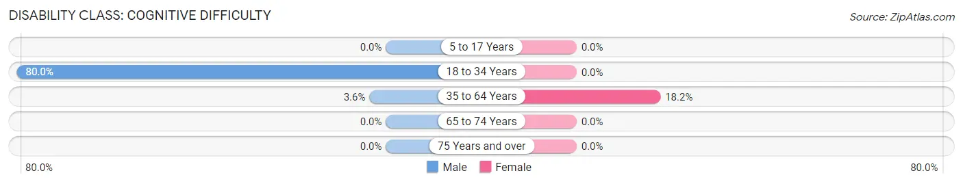 Disability in Zip Code 69367: <span>Cognitive Difficulty</span>