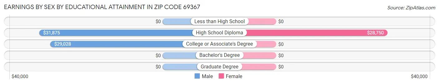 Earnings by Sex by Educational Attainment in Zip Code 69367