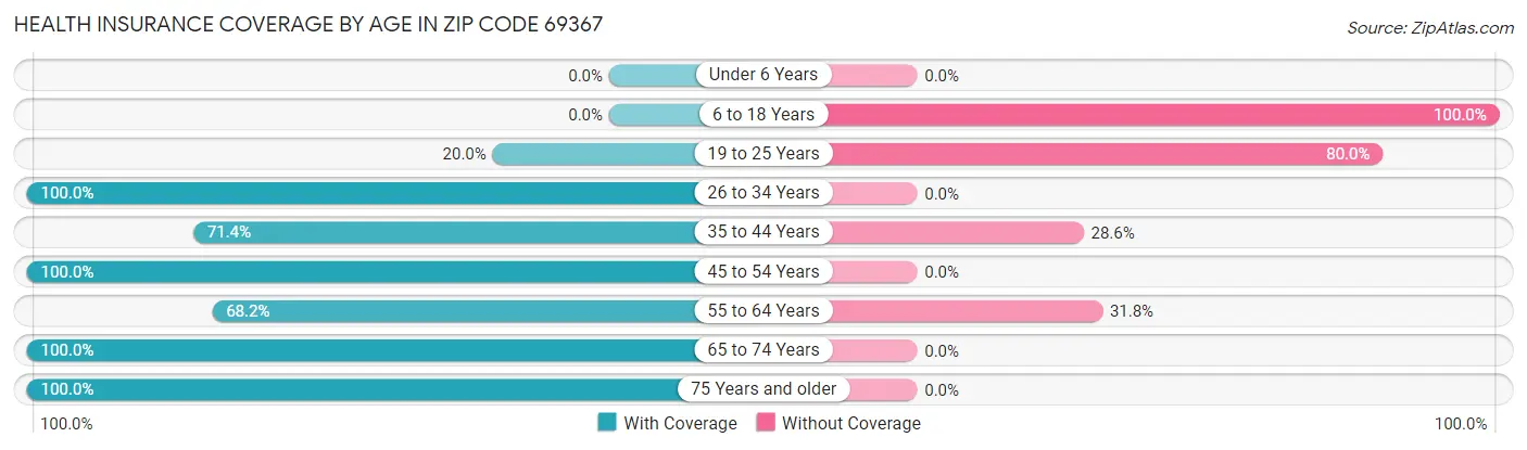 Health Insurance Coverage by Age in Zip Code 69367