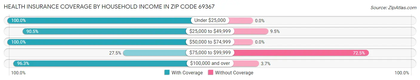 Health Insurance Coverage by Household Income in Zip Code 69367