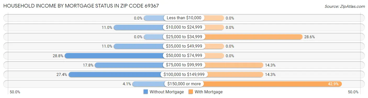Household Income by Mortgage Status in Zip Code 69367